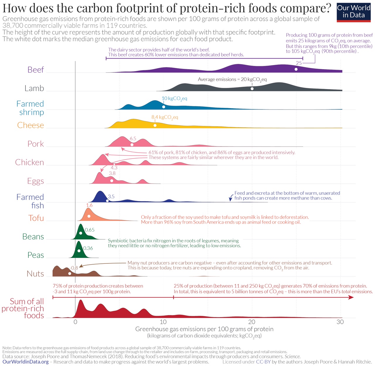 A chart shows how different foods add to our carbon footprint.