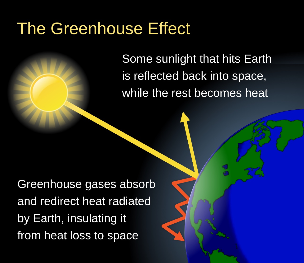 Greenhouse Effect