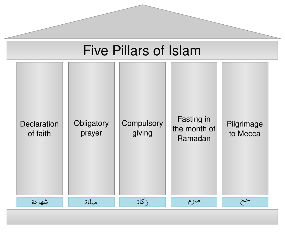 The Five Pillars of Islam