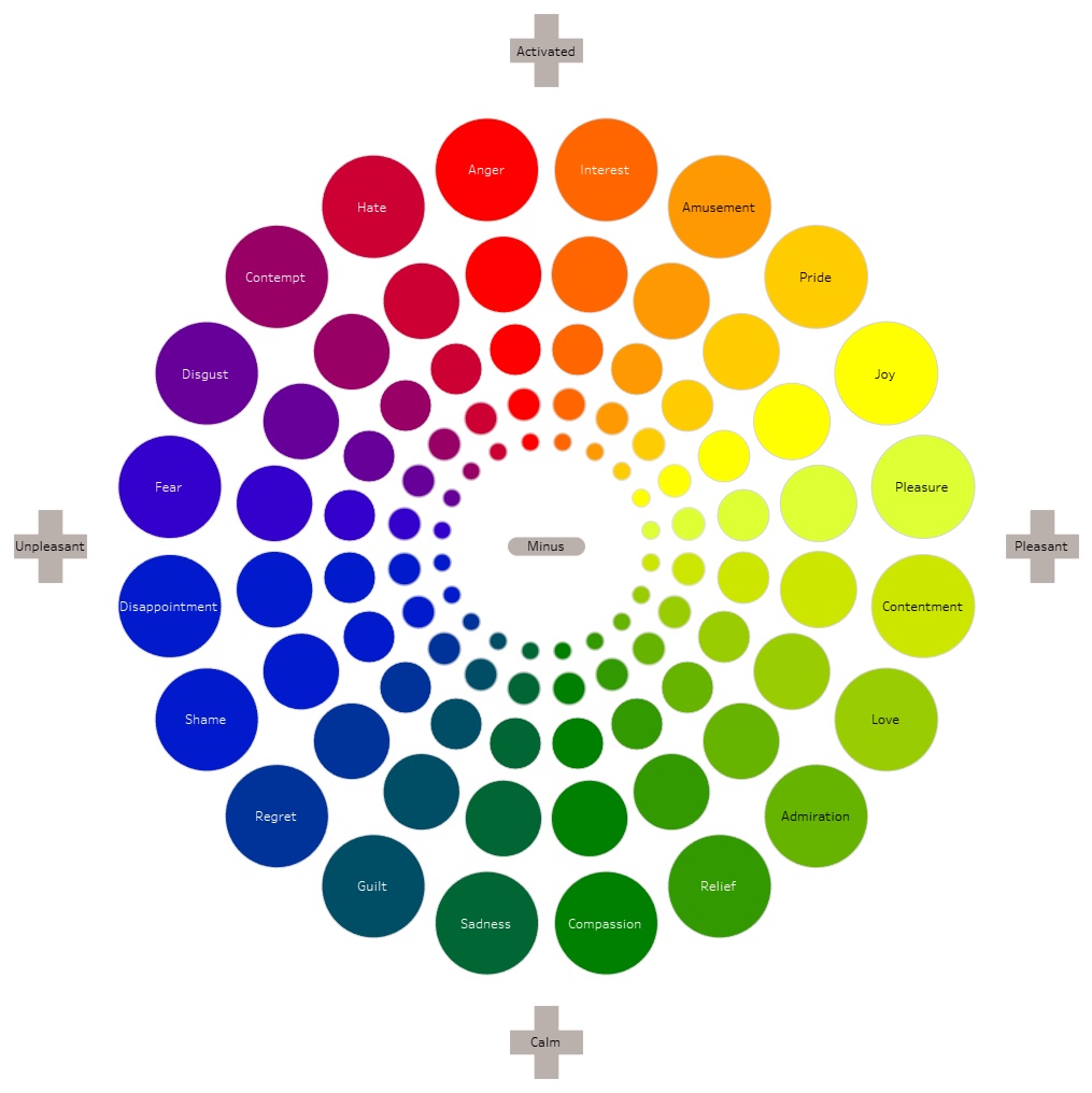 A colorful wheel that helps sort out different feelings.