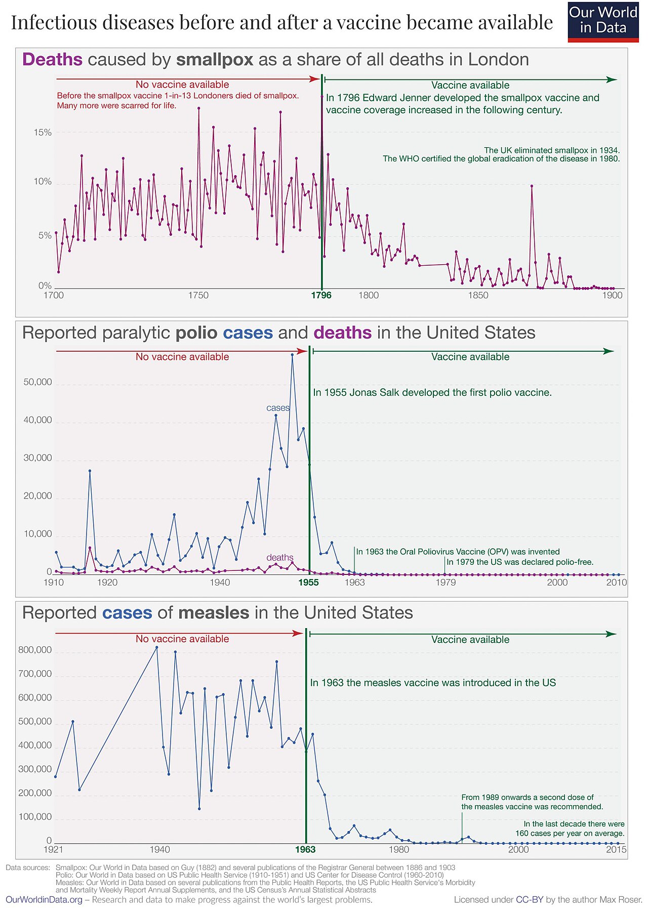 A chart showing how vaccines stopped three big sicknesses.
