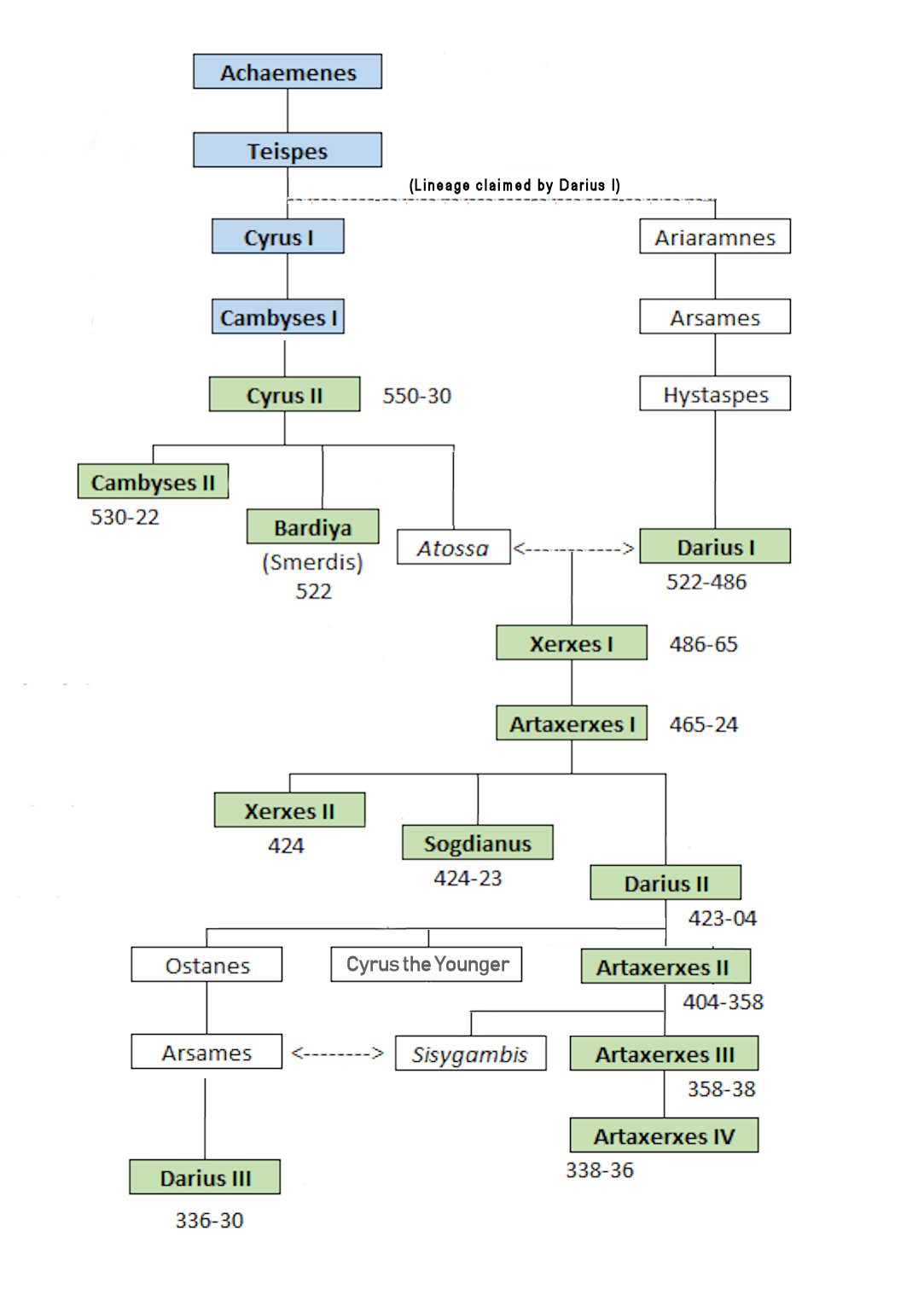A family tree of the ancient kings of the Persian Empire.