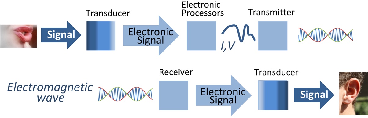Machines that send sound through the air as radio waves.
