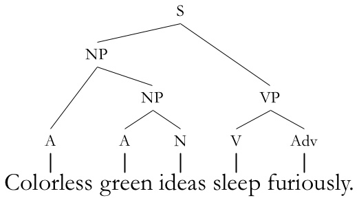 A sentence diagram showing how grammar holds words together.