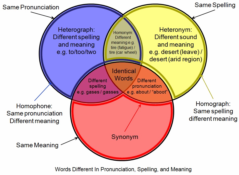 Homophones