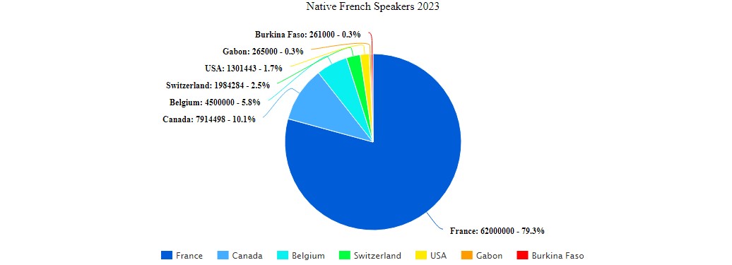 A map showing countries where people speak French.
