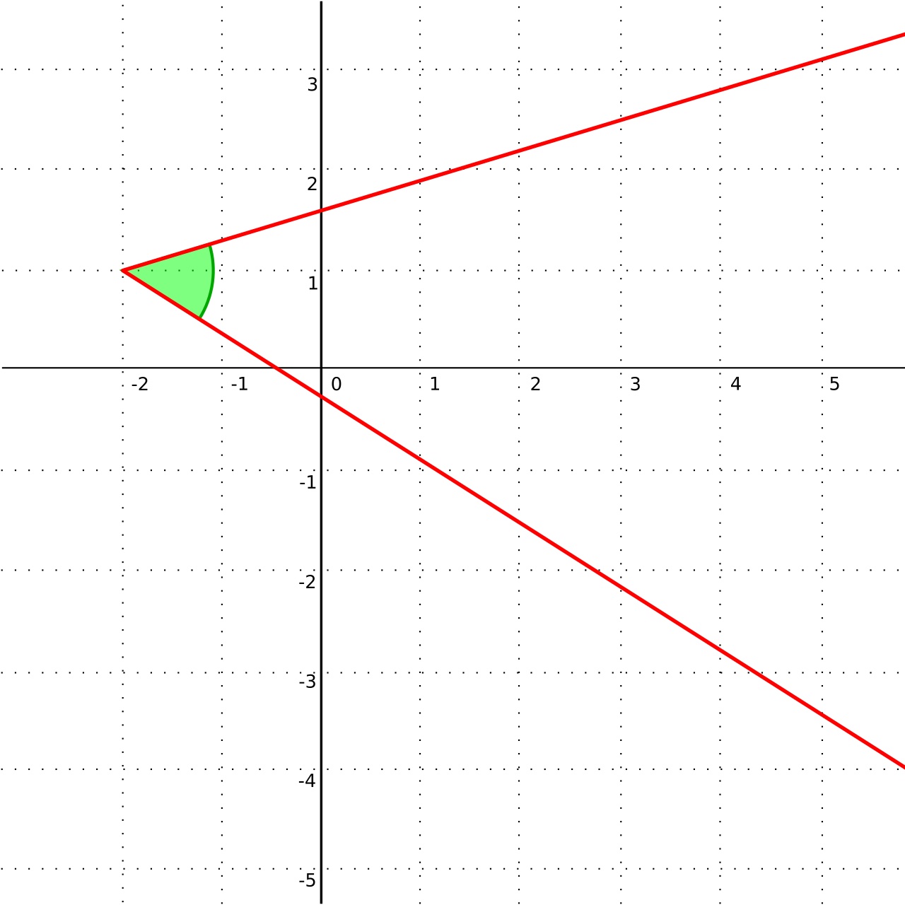 Angles