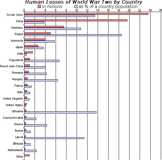 Bar Graphs