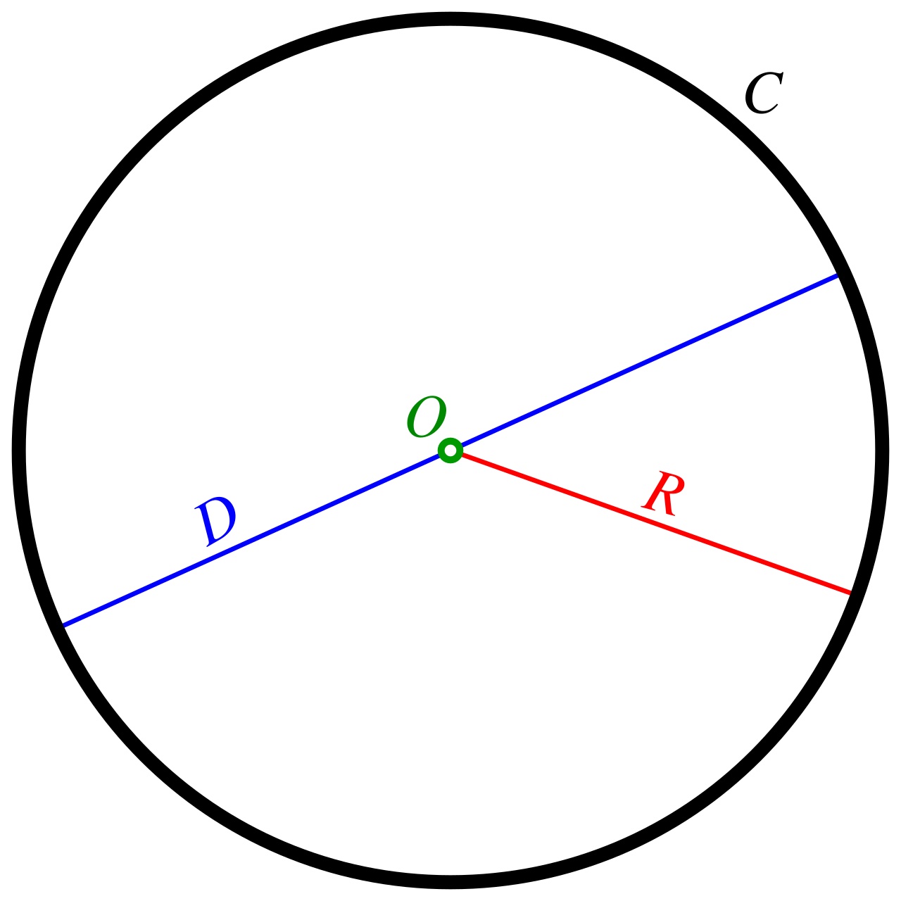 Circles