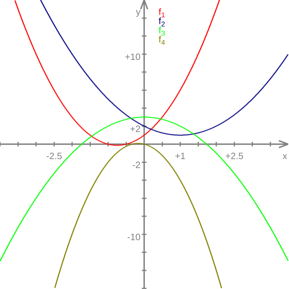 Concavity