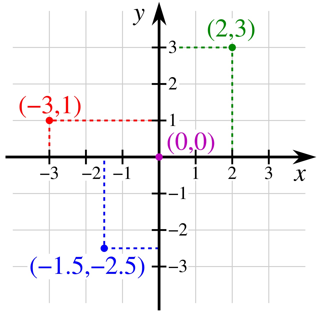 Coordinates