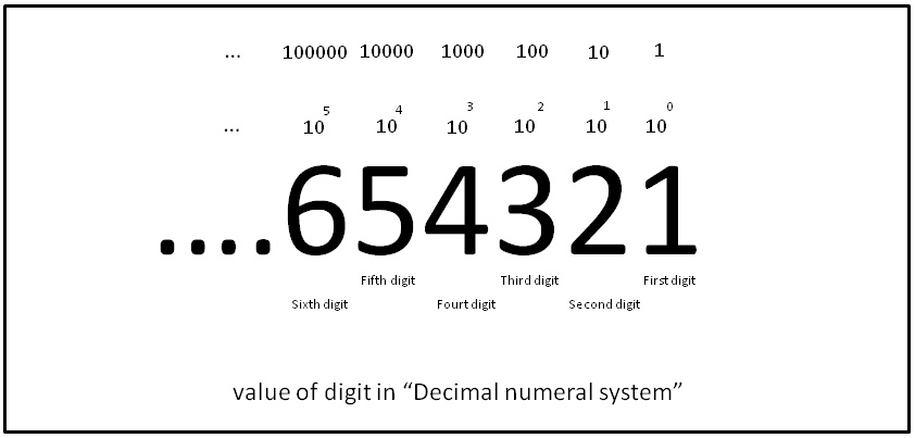 Decimals