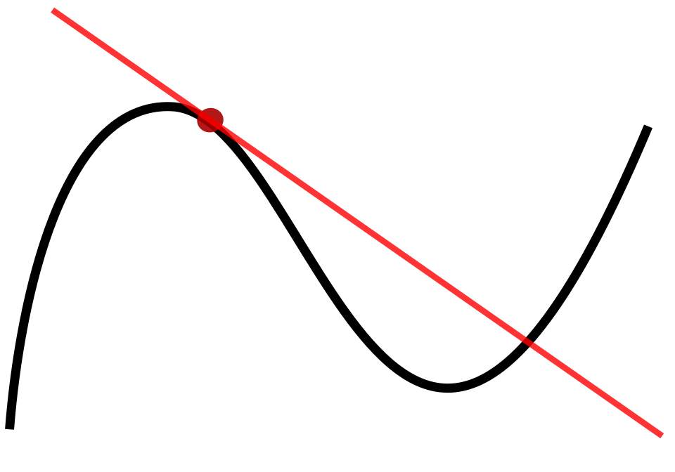 Derivatives