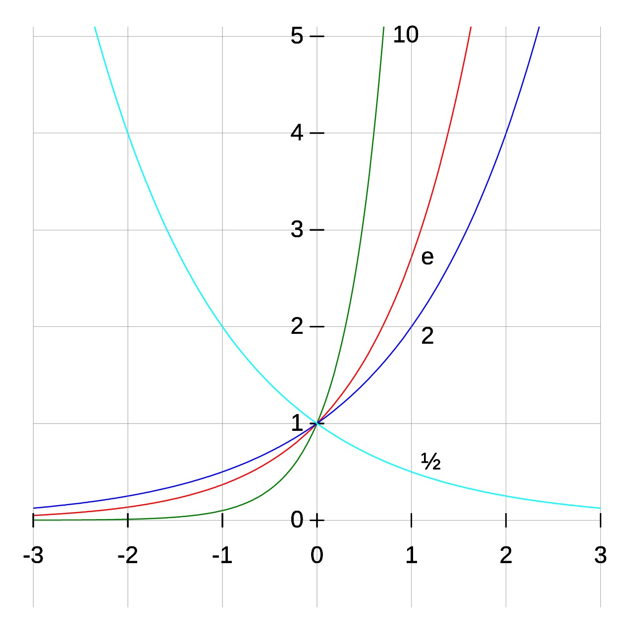 Exponents