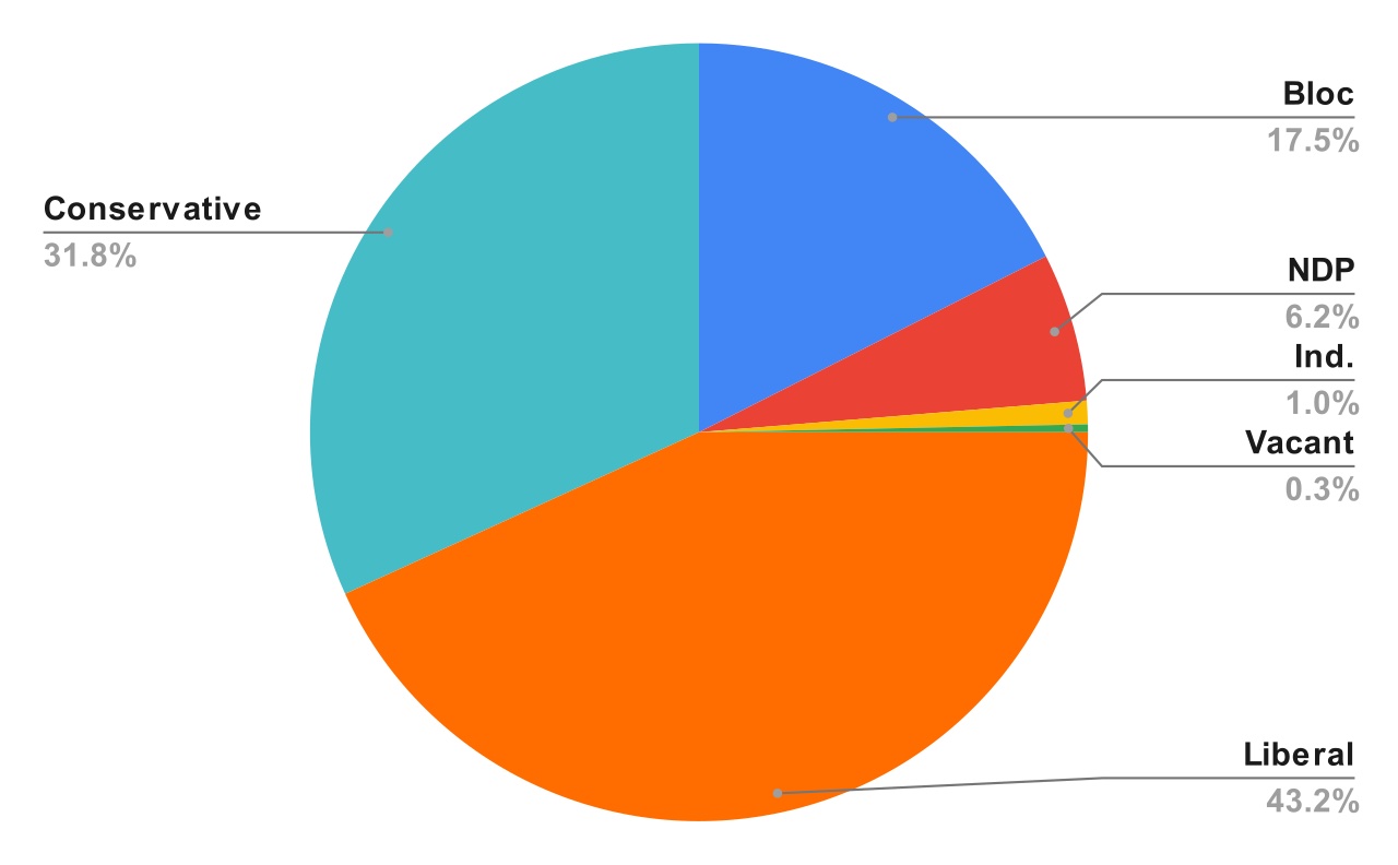Graphs