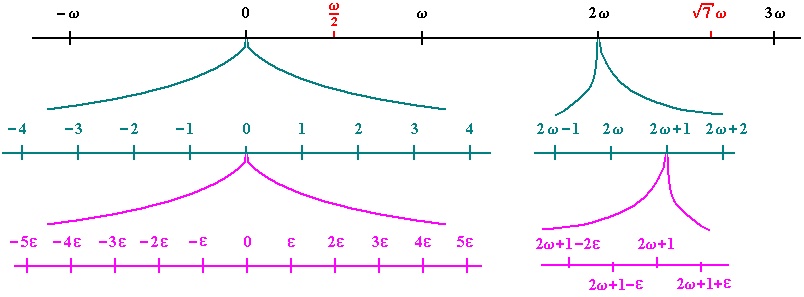 A number line that keeps zooming in to show numbers going on forever.