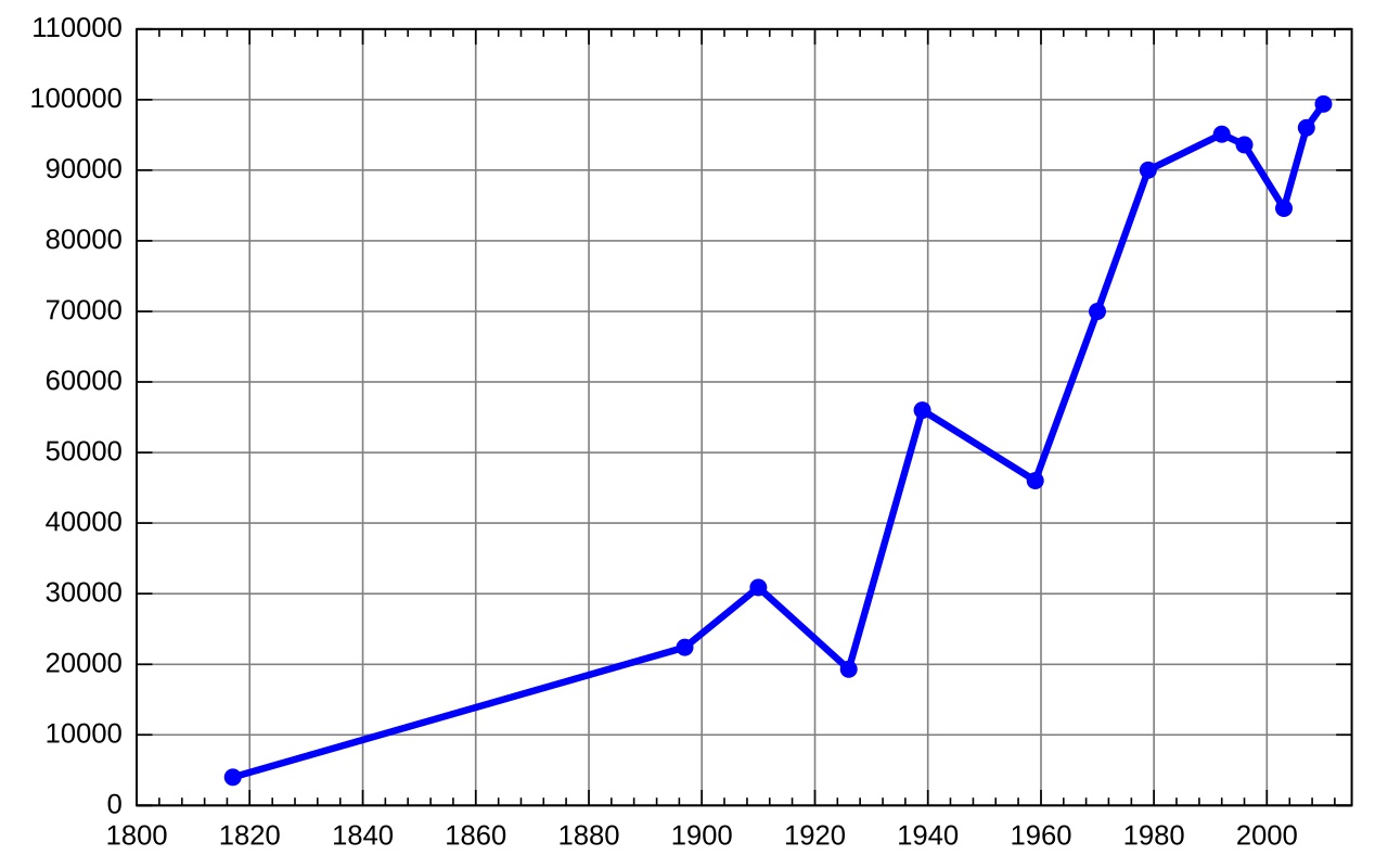 Line Graphs