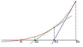 Newton's Method