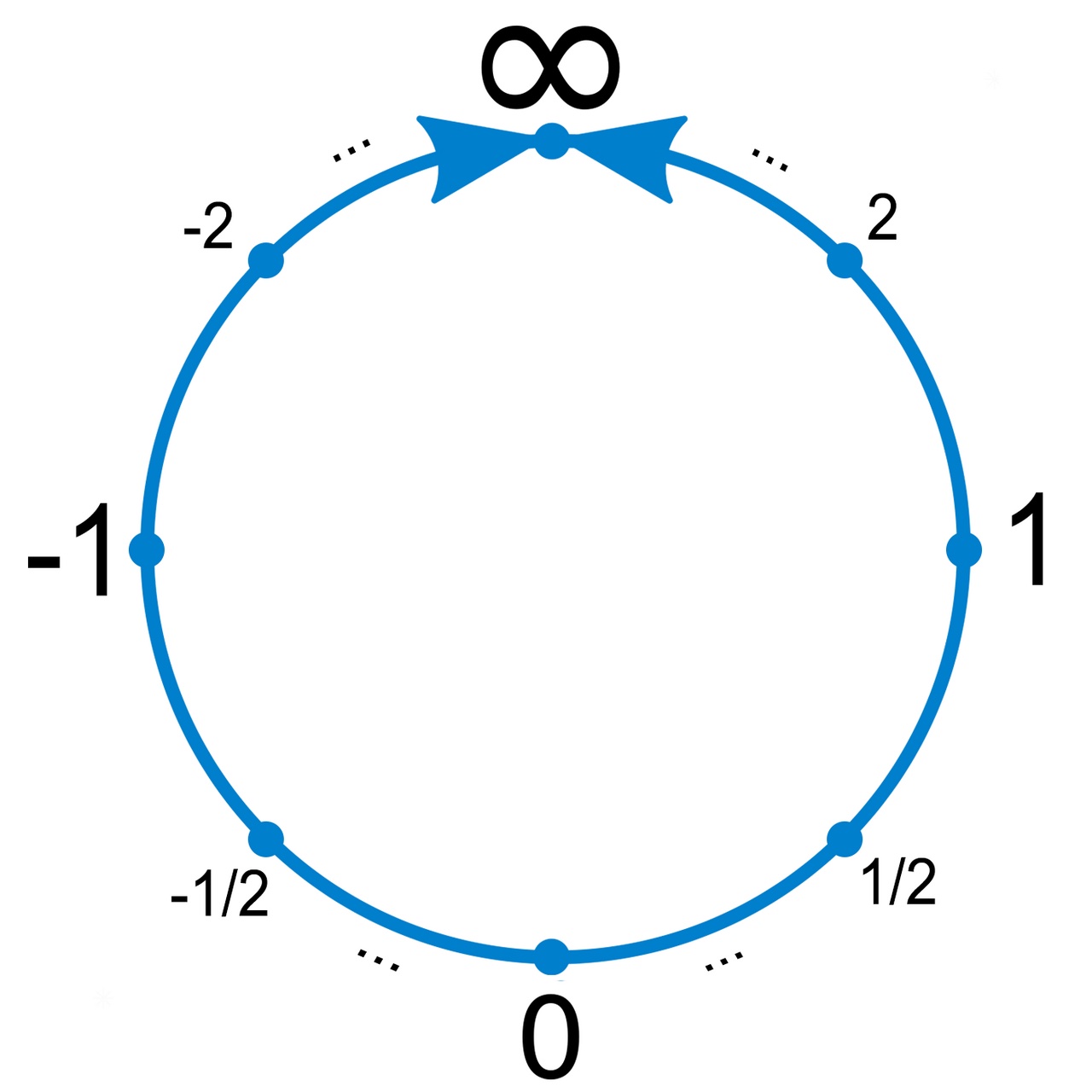 A number line bent into a circle so it has no beginning or end.