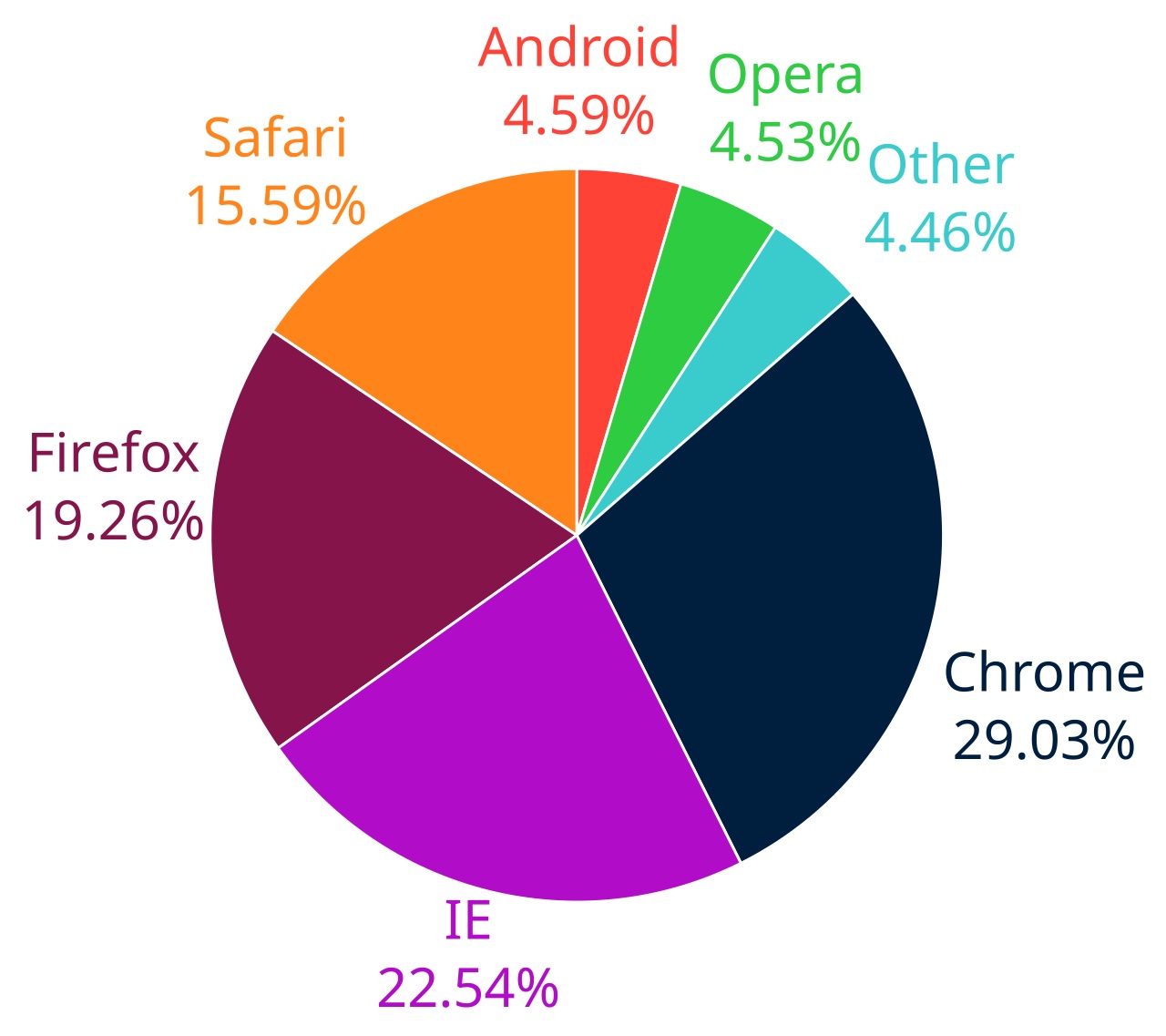 Percentages