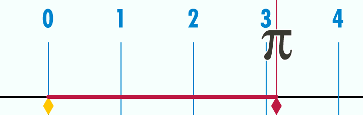 A circle unrolls to show how pi measures the way around.