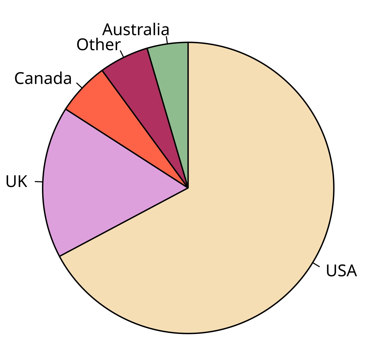Pie Charts