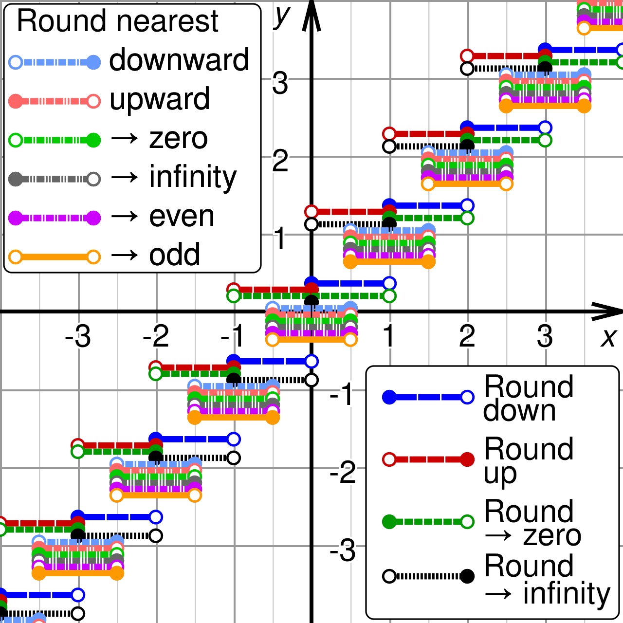 Rounding