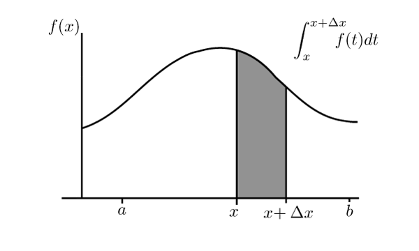 The Fundamental Theorem of Calculus