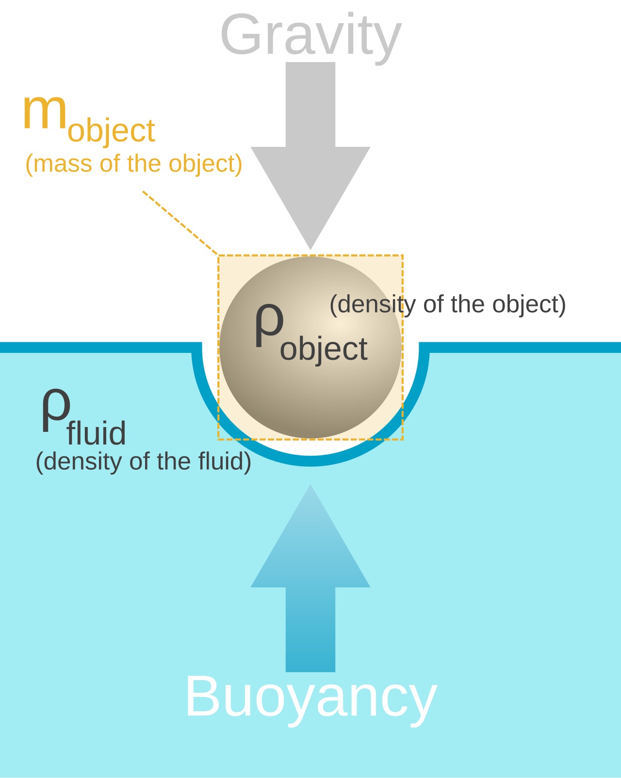 Buoyancy