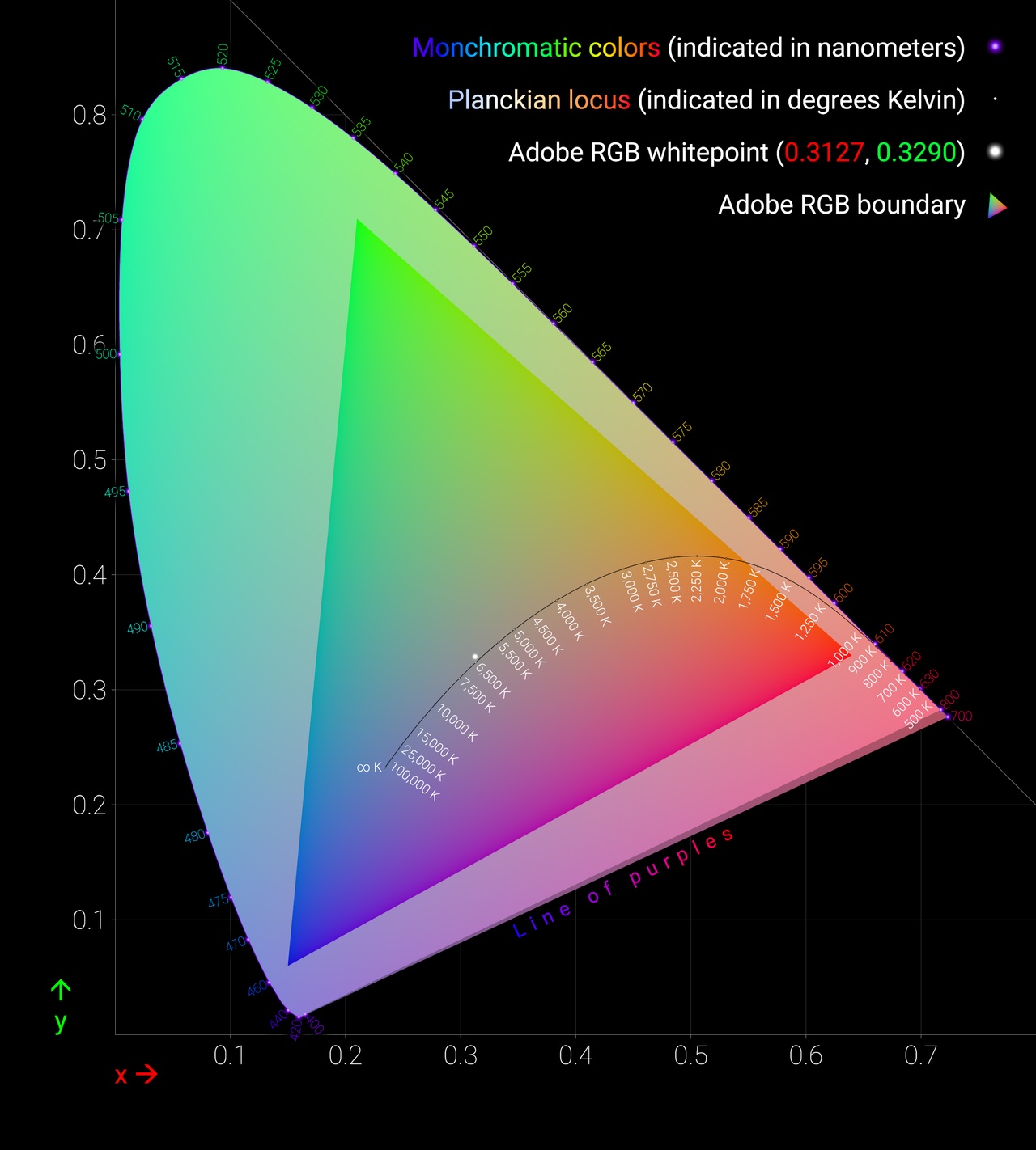 A colorful chart showing all the colors our eyes can see.
