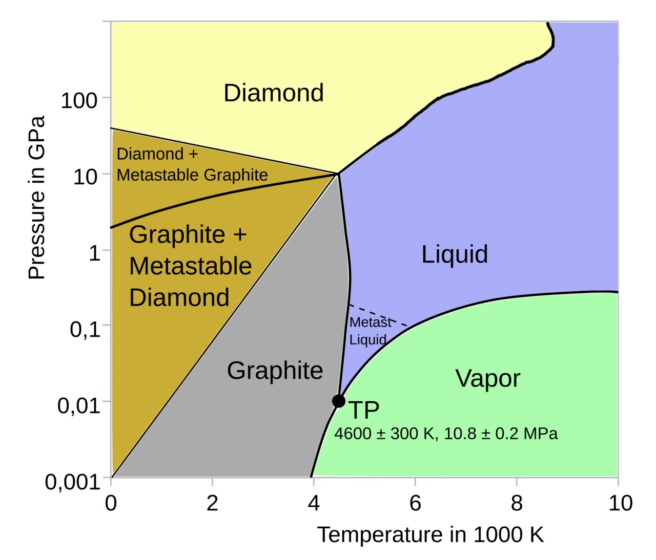 A chart showing how carbon changes under heat and pressure.