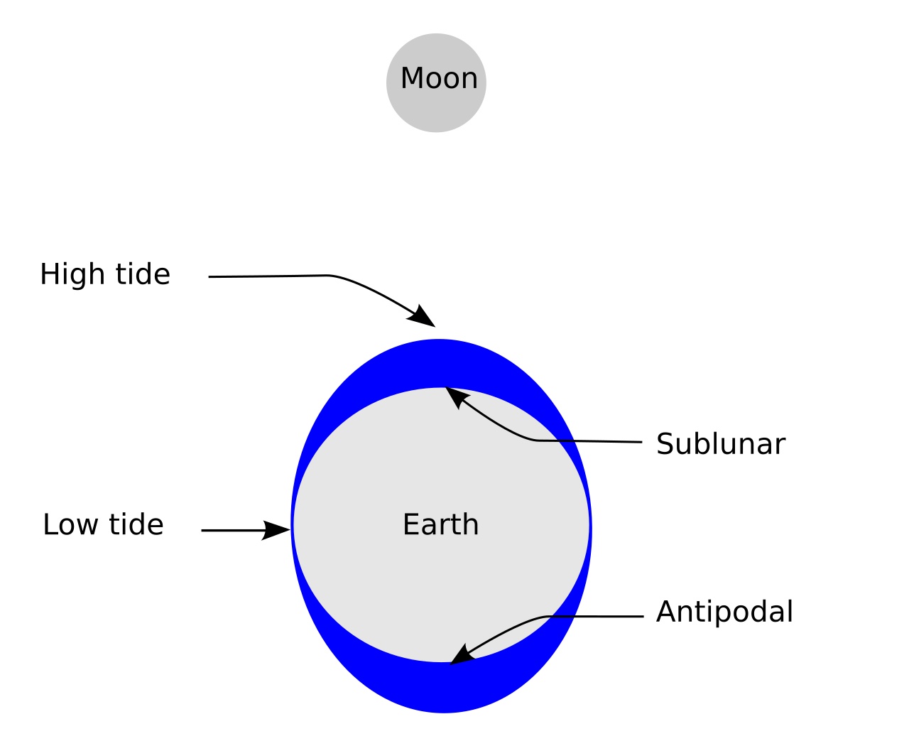 Tides