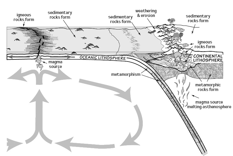 A colorful diagram shows how rocks and water change over time.