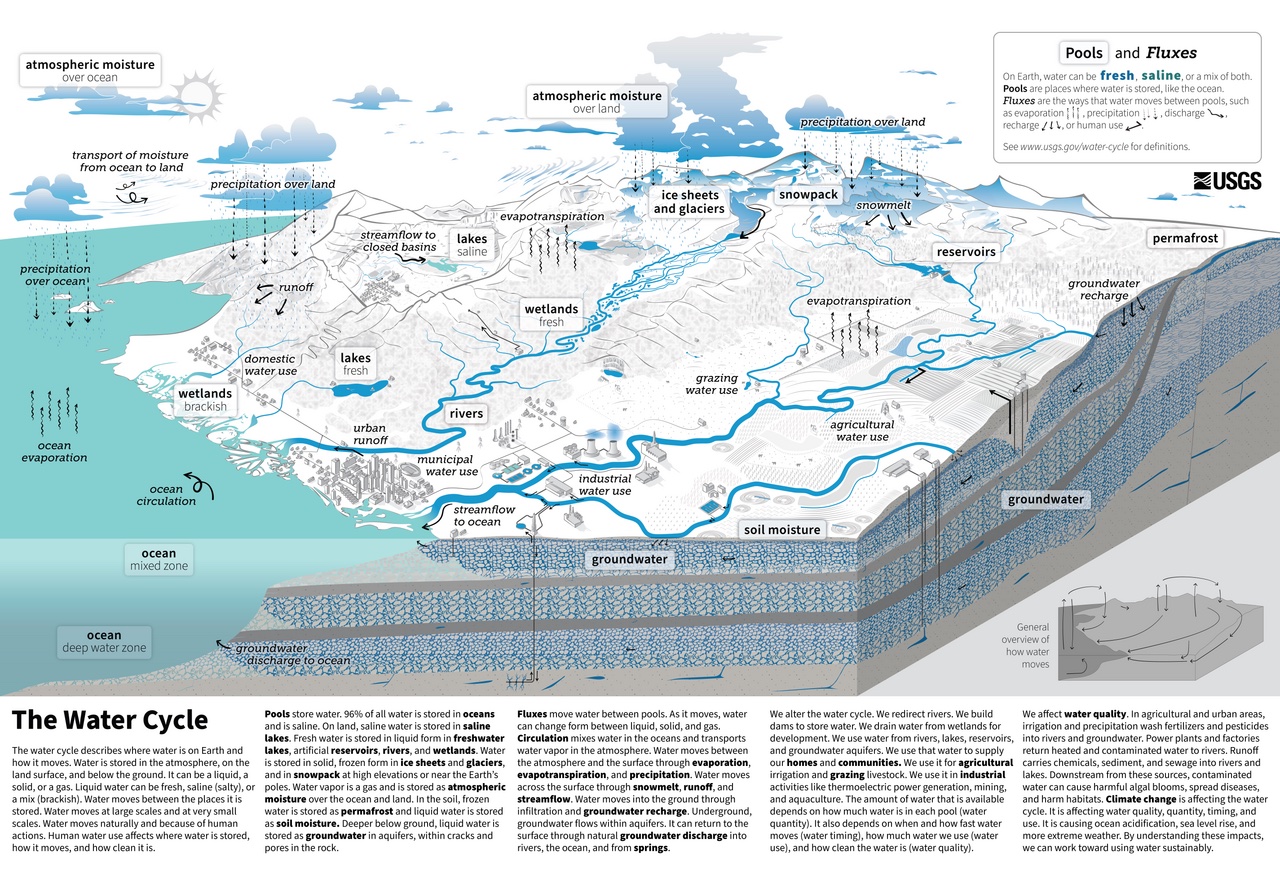 Water Cycle