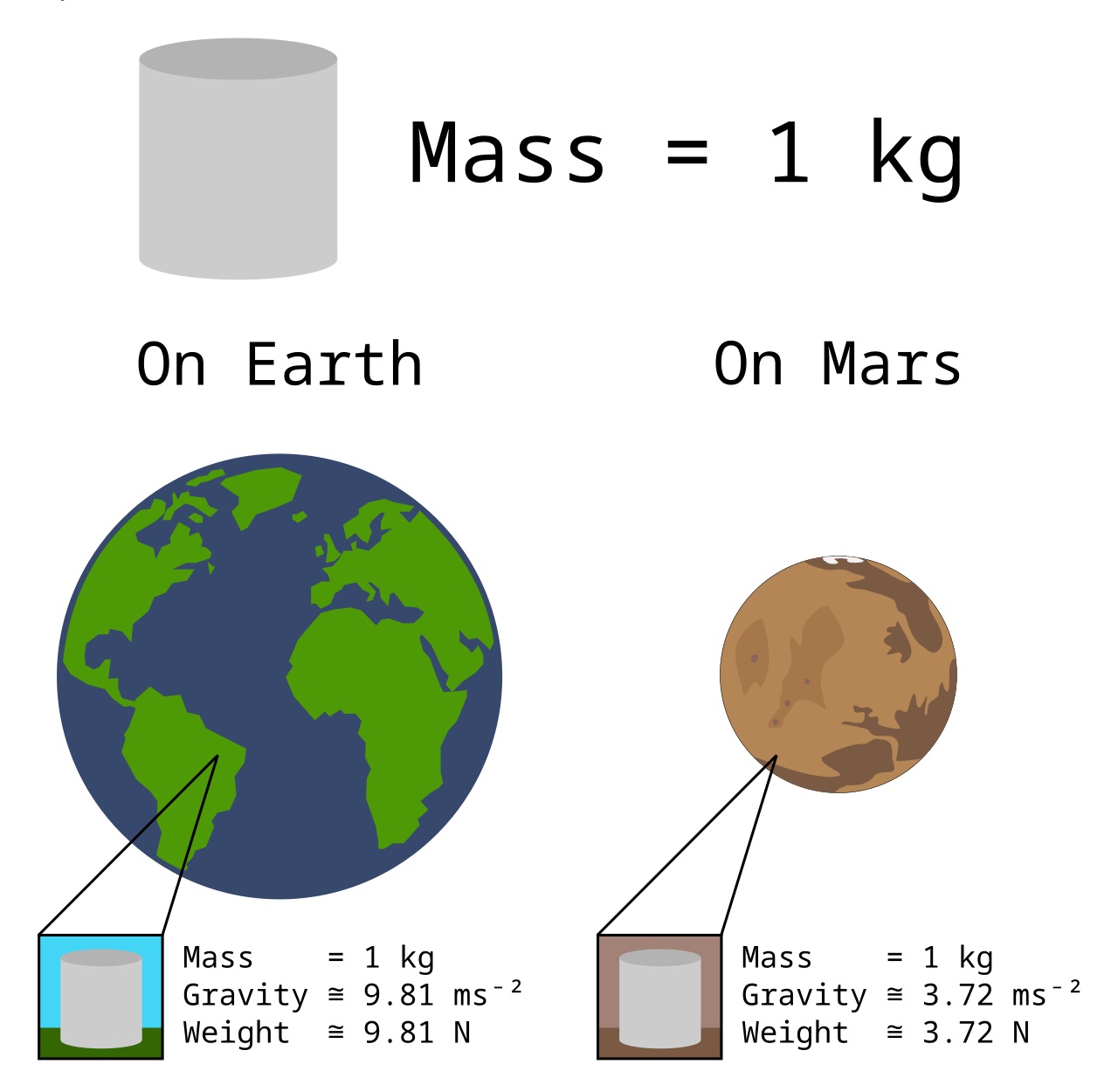 Weight