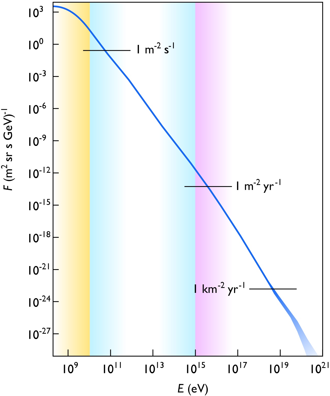 Cosmic Rays