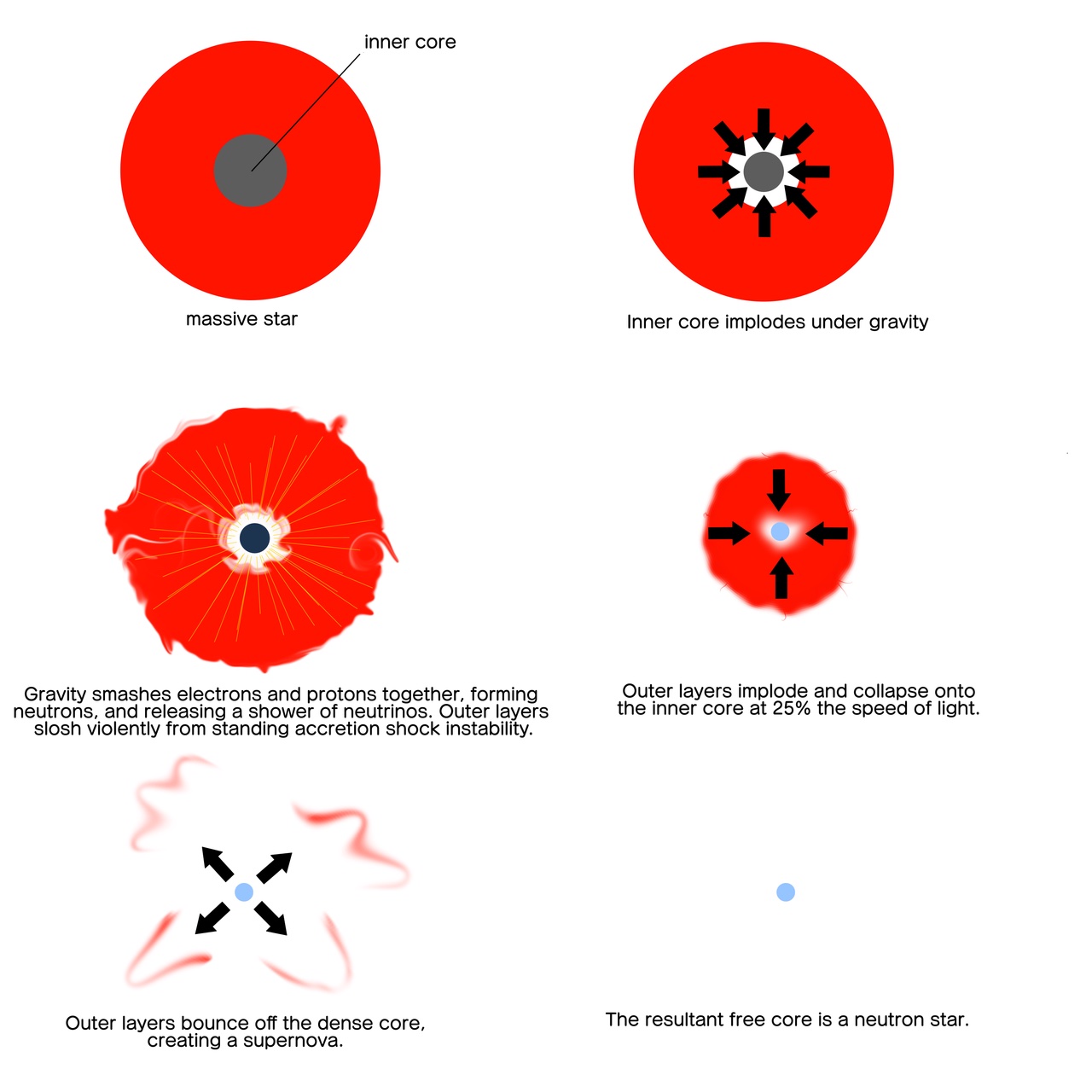 A simple diagram showing how a giant star collapses to form a neutron star.
