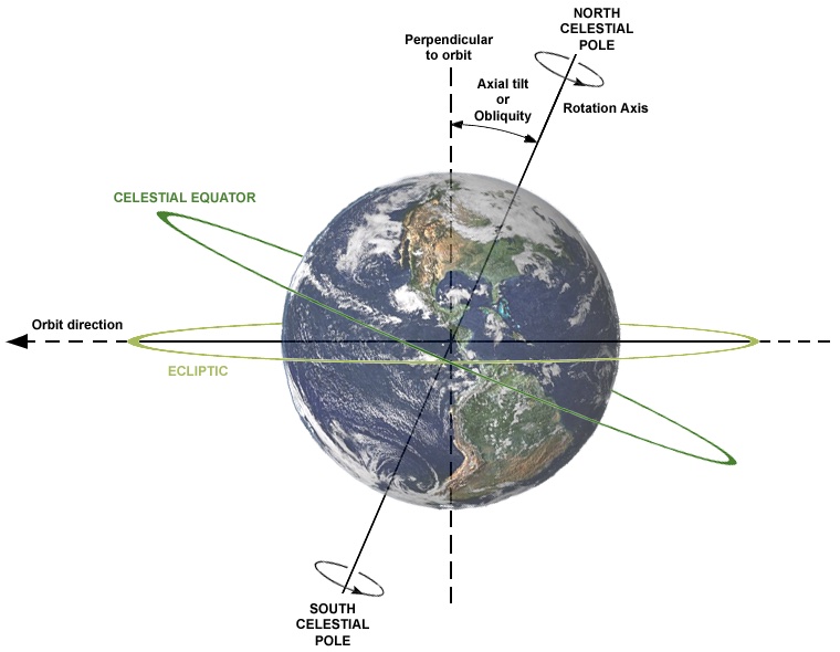 The Celestial Equator