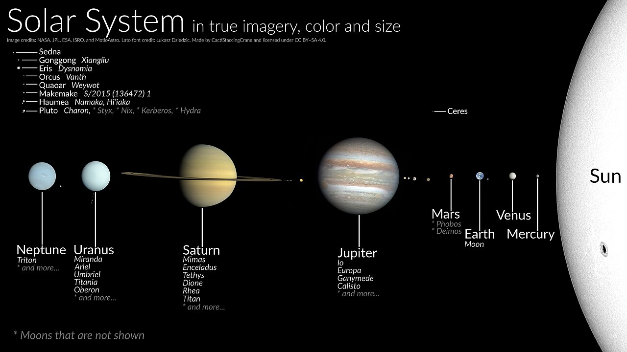 A colorful chart showing the Sun, planets, and their many moons together.